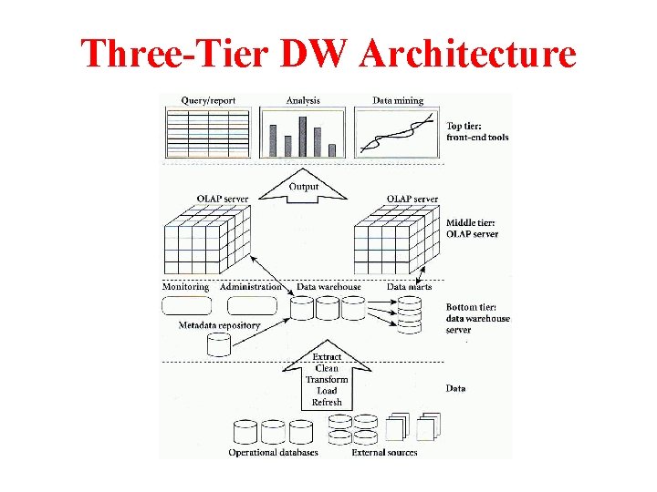 Three-Tier DW Architecture 