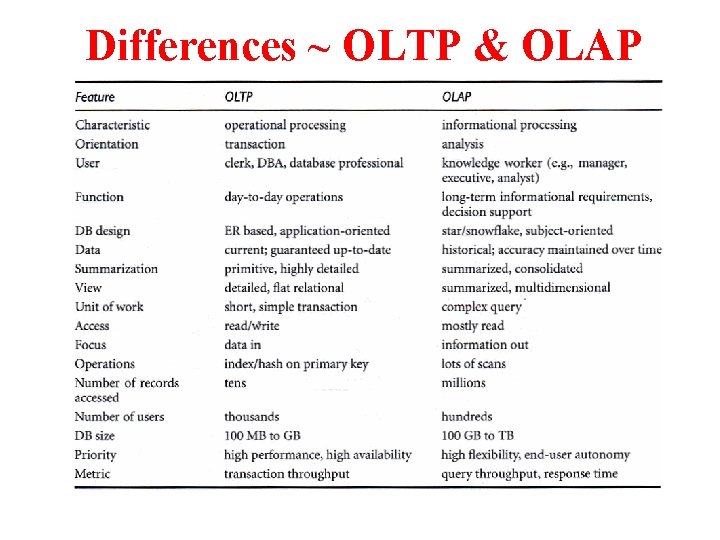 Differences ~ OLTP & OLAP 