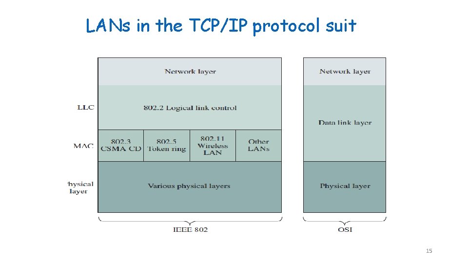 LANs in the TCP/IP protocol suit 15 LANs in the TCP/IP protocol suit 15