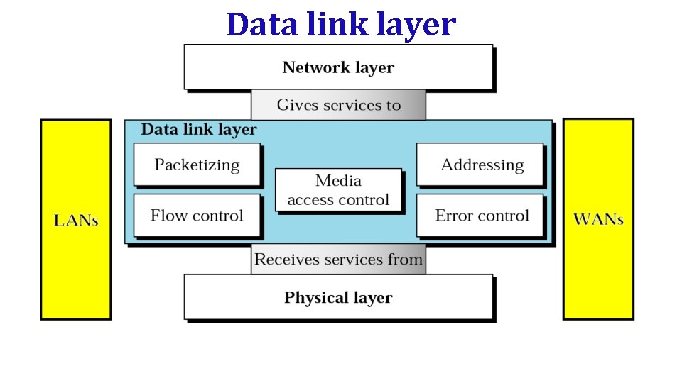 Data link layer Data link layer