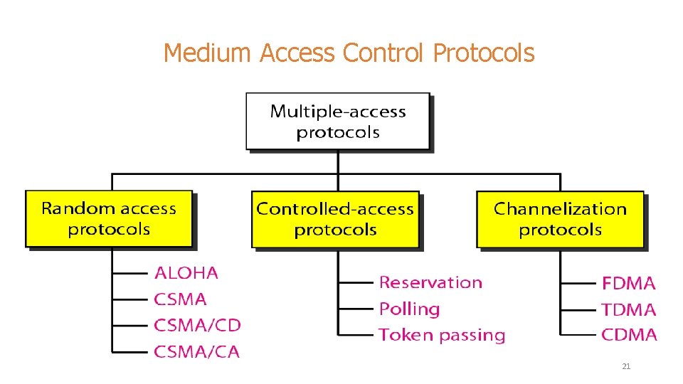 Medium Access Control Protocols 21 Medium Access Control Protocols 21