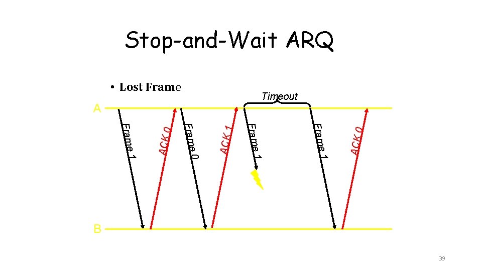 Stop-and-Wait ARQ • Lost Frame 1 ACK 1 Frame 1 0 1 Frame ACK Stop-and-Wait ARQ • Lost Frame 1 ACK 1 Frame 1 0 1 Frame ACK