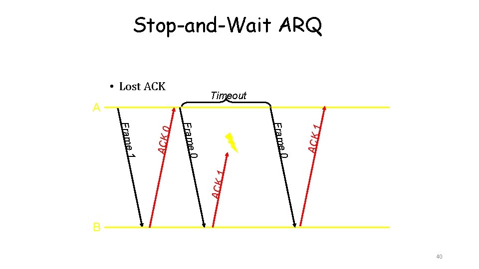 Stop-and-Wait ARQ • Lost ACK 0 ACK 1 Frame 0 1 Frame ACK 0 Stop-and-Wait ARQ • Lost ACK 0 ACK 1 Frame 0 1 Frame ACK 0