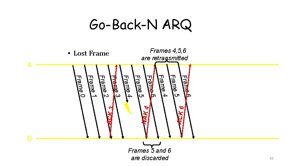 Go-Back-N ARQ Frames 4, 5, 6 are retransmitted • Lost Frame A Frame Frame Go-Back-N ARQ Frames 4, 5, 6 are retransmitted • Lost Frame A Frame Frame