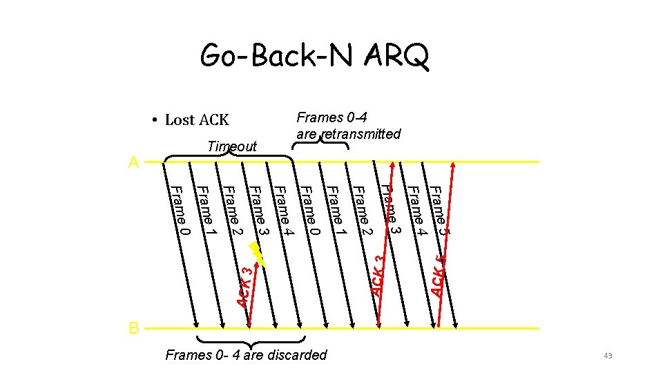 Go-Back-N ARQ • Lost ACK Frames 0 -4 are retransmitted Timeout A Frame Frame Go-Back-N ARQ • Lost ACK Frames 0 -4 are retransmitted Timeout A Frame Frame