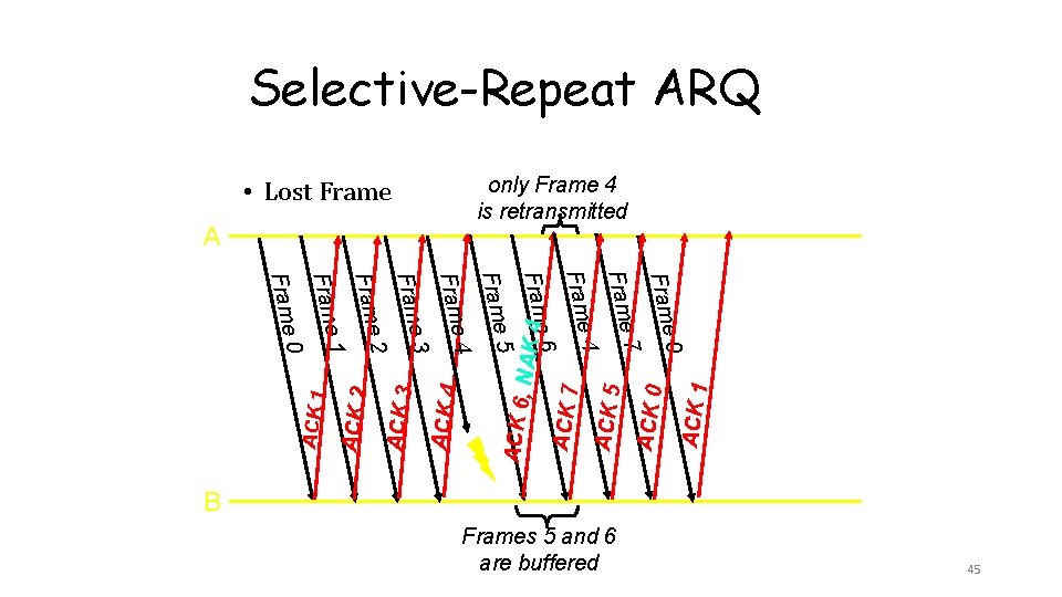 Selective-Repeat ARQ only Frame 4 is retransmitted • Lost Frame A Frame 7 0 Selective-Repeat ARQ only Frame 4 is retransmitted • Lost Frame A Frame 7 0