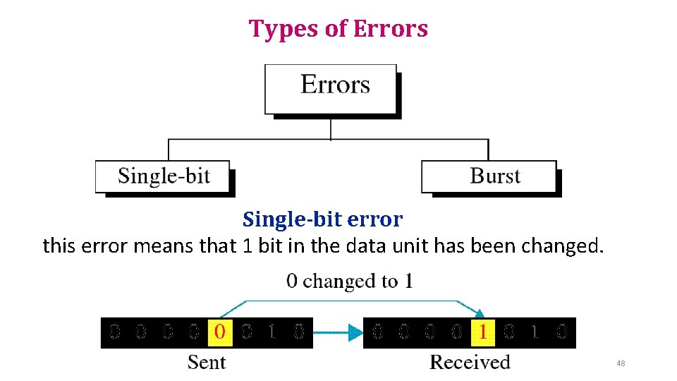 Types of Errors Single-bit error this error means that 1 bit in the data Types of Errors Single-bit error this error means that 1 bit in the data
