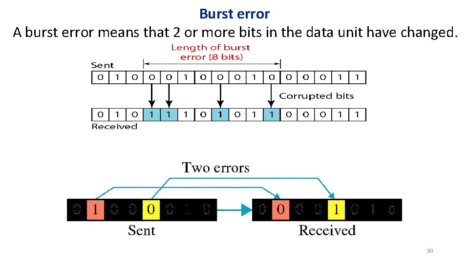 Burst error A burst error means that 2 or more bits in the data Burst error A burst error means that 2 or more bits in the data