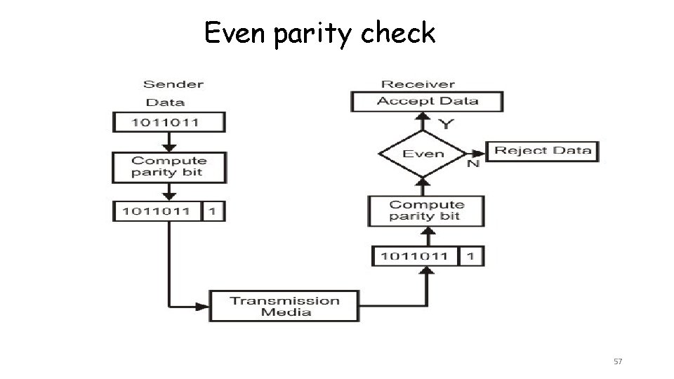 Even parity check 57 Even parity check 57