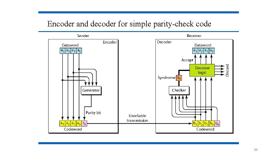 Encoder and decoder for simple parity-check code 58 Encoder and decoder for simple parity-check code 58