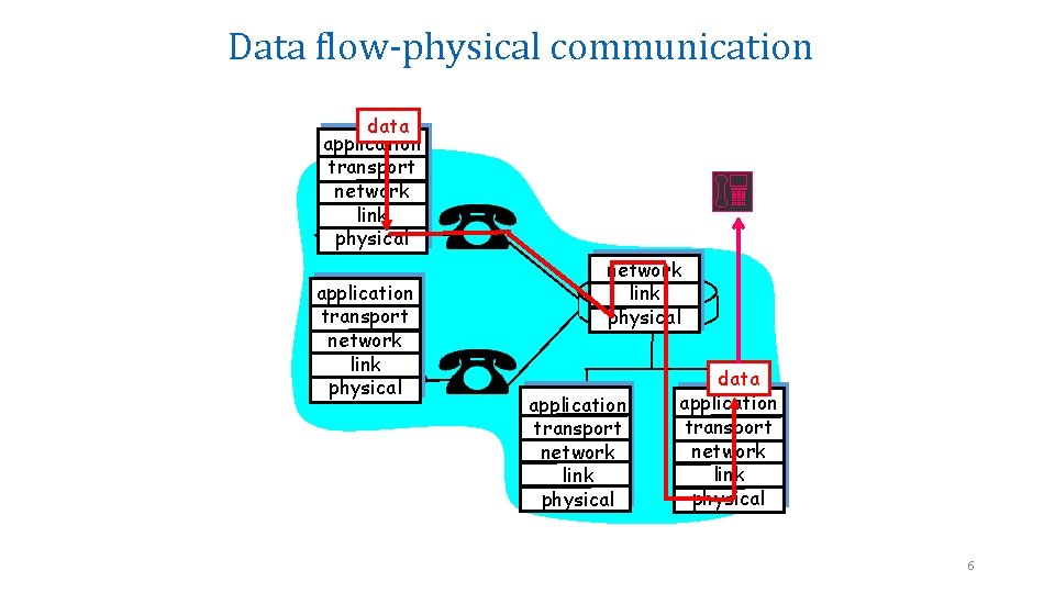 Data flow-physical communication data application transport network link physical application transport network link physical Data flow-physical communication data application transport network link physical application transport network link physical
