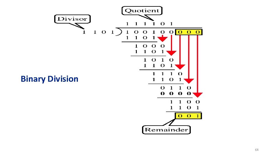 Binary Division 64 Binary Division 64