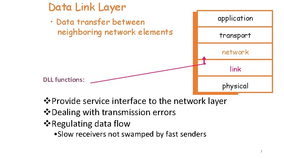 Data Link Layer • Data transfer between neighboring network elements application transport network link Data Link Layer • Data transfer between neighboring network elements application transport network link