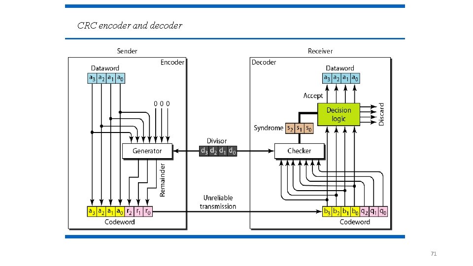 CRC encoder and decoder 71 CRC encoder and decoder 71