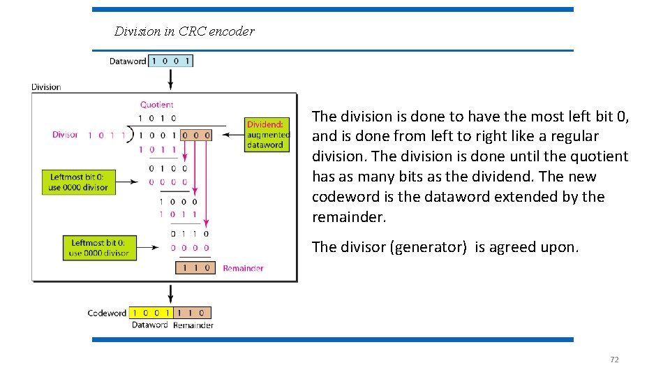 Division in CRC encoder The division is done to have the most left bit Division in CRC encoder The division is done to have the most left bit