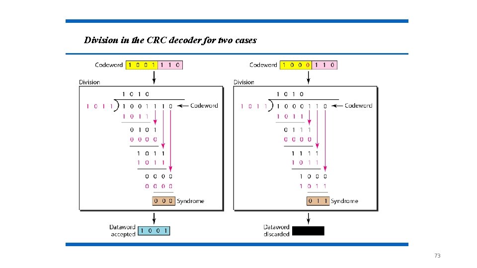 Division in the CRC decoder for two cases 73 Division in the CRC decoder for two cases 73