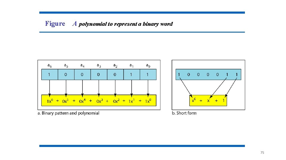 Figure A polynomial to represent a binary word 75 Figure A polynomial to represent a binary word 75