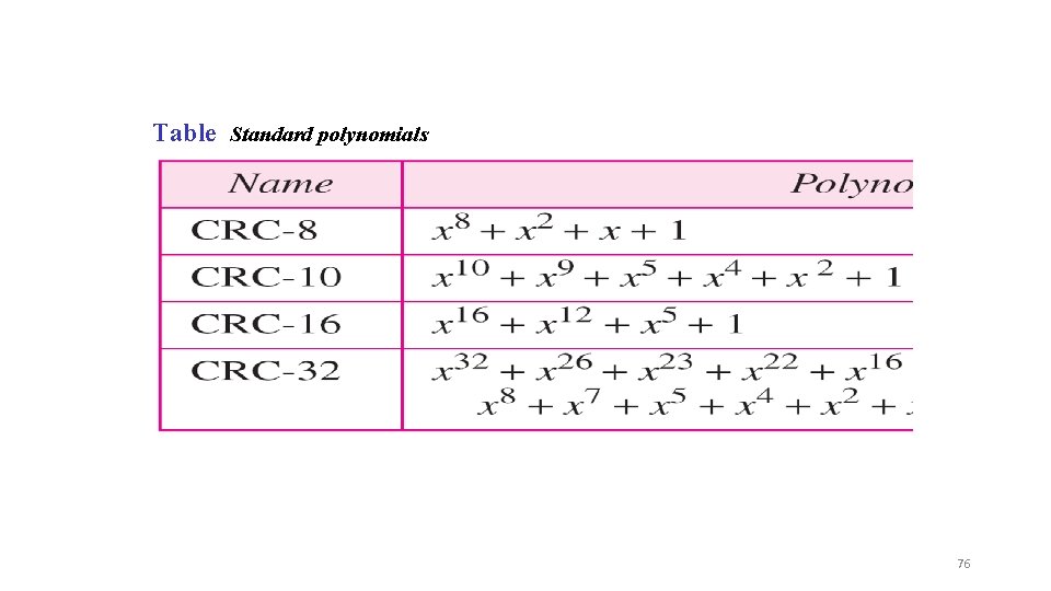 Table Standard polynomials 76 Table Standard polynomials 76