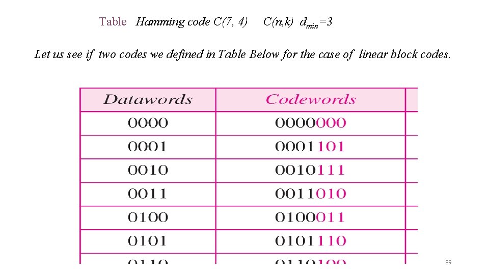 Table Hamming code C(7, 4) C(n, k) dmin=3 Let us see if two codes Table Hamming code C(7, 4) C(n, k) dmin=3 Let us see if two codes