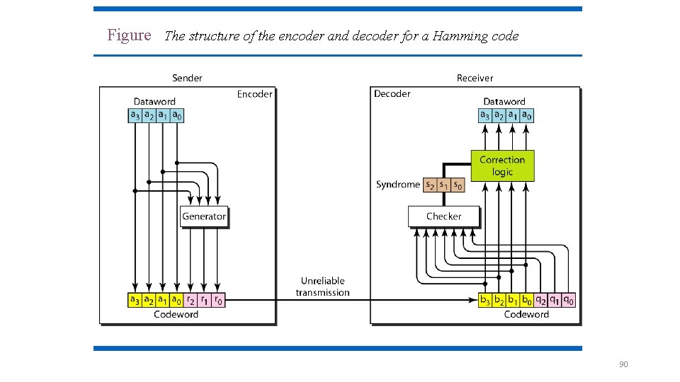 Figure The structure of the encoder and decoder for a Hamming code 90 Figure The structure of the encoder and decoder for a Hamming code 90
