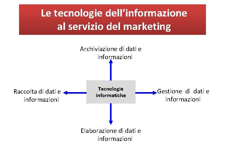 Le tecnologie dell’informazione al servizio del marketing Archiviazione di dati e informazioni Raccolta di