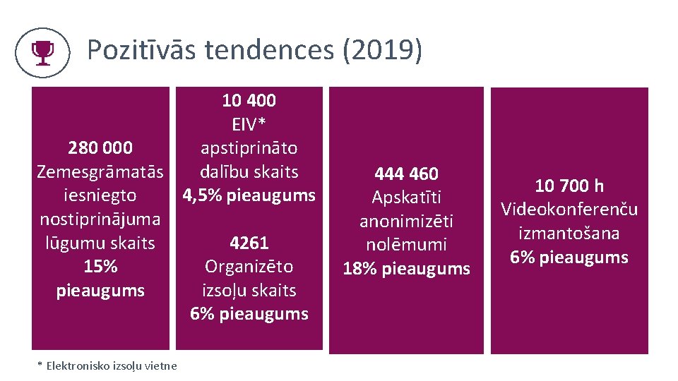 Pozitīvās tendences (2019) 10 400 EIV* 280 000 apstiprināto dalību skaits Zemesgrāmatās iesniegto 4,