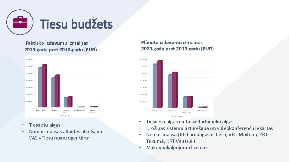 Tiesu budžets Faktisko izdevumu izmaiņas 2019. gadā pret 2018. gadu (EUR) • Tiesnešu algas