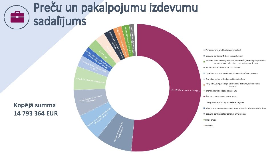 Preču un pakalpojumu izdevumu sadalījums Kopējā summa 14 793 364 EUR 