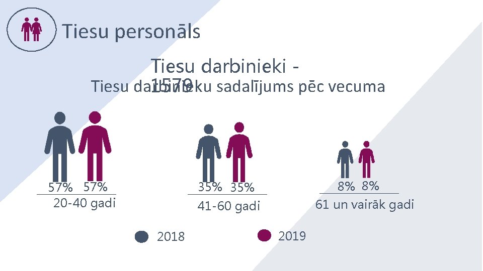 Tiesu personāls Tiesu darbinieki Tiesu darbinieku sadalījums pēc vecuma 1579 57% 20 -40 gadi