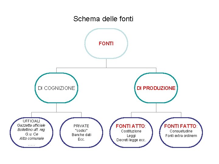 Schema delle fonti FONTI DI COGNIZIONE UFFICIALI Gazzetta ufficiale Bollettino uff. reg G. u.