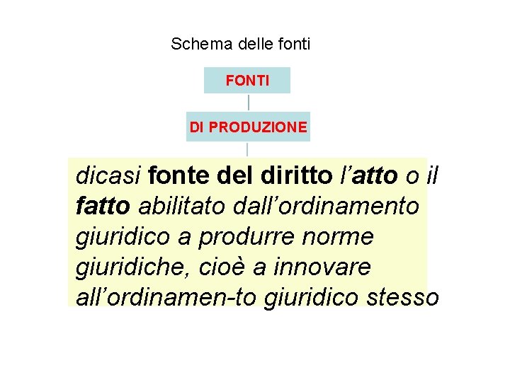 Schema delle fonti FONTI DI PRODUZIONE dicasi fonte del diritto l’atto o il fatto