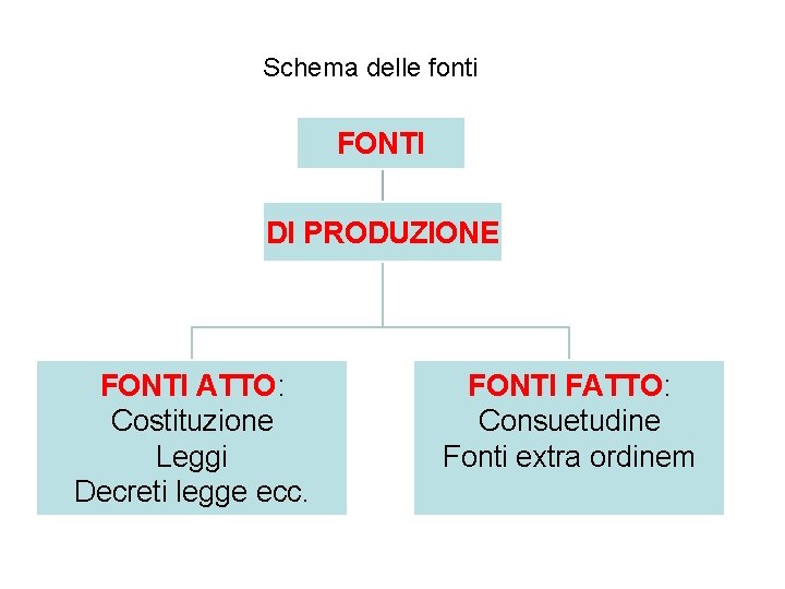 Schema delle fonti FONTI DI PRODUZIONE FONTI ATTO: Costituzione Leggi Decreti legge ecc. FONTI