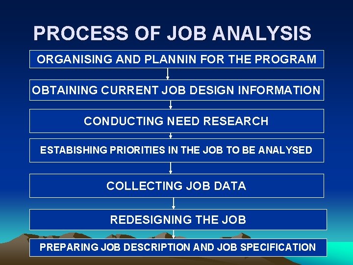 PROCESS OF JOB ANALYSIS ORGANISING AND PLANNIN FOR THE PROGRAM OBTAINING CURRENT JOB DESIGN