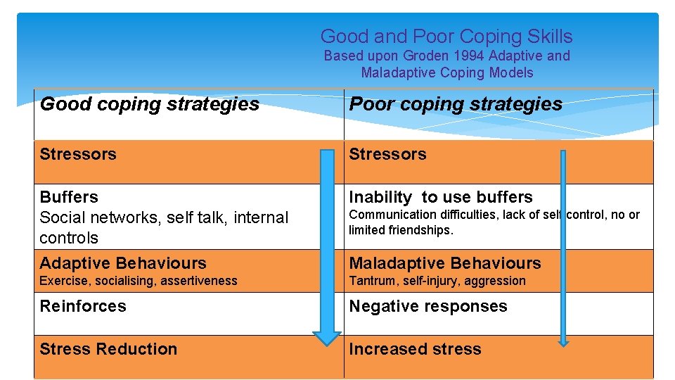 Good and Poor Coping Skills Based upon Groden 1994 Adaptive and Maladaptive Coping Models