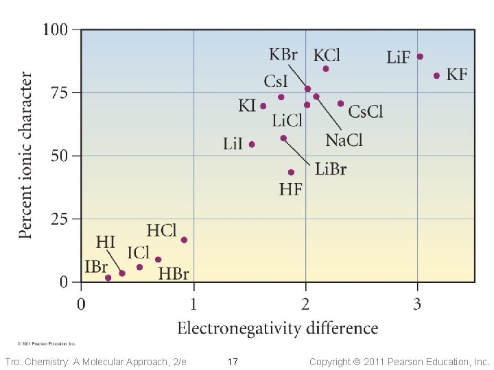 Tro: Chemistry: A Molecular Approach, 2/e 17 Copyright 2011 Pearson Education, Inc. 