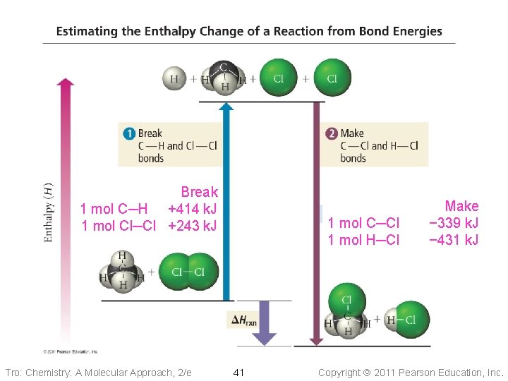 Break 1 mol C─H +414 k. J 1 mol Cl─Cl +243 k. J Tro: