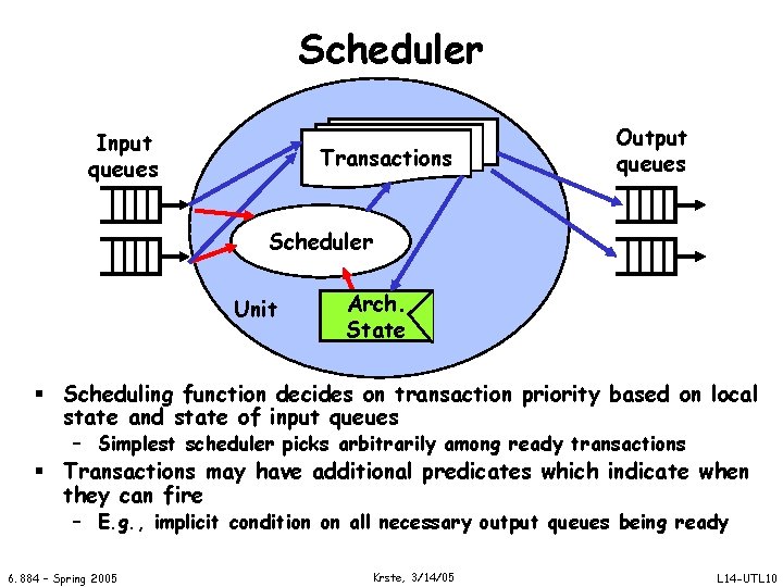 Scheduler Input queues Transactions Output queues Scheduler Unit Arch. State § Scheduling function decides