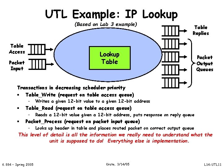 UTL Example: IP Lookup (Based on Lab 3 example) Table Access Table Replies Lookup