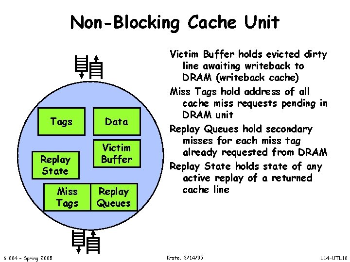 Non-Blocking Cache Unit Tags Replay State Miss Tags 6. 884 – Spring 2005 Data