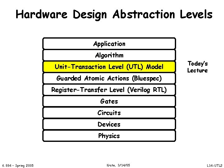 Hardware Design Abstraction Levels Application Algorithm Unit-Transaction Level (UTL) Model Guarded Atomic Actions (Bluespec)