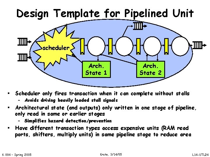 Design Template for Pipelined Unit scheduler Arch. State 1 § Arch. State 2 Scheduler