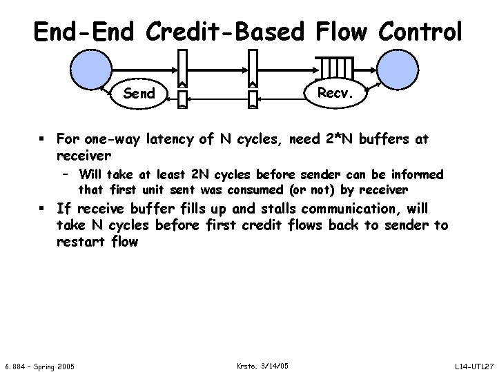 End-End Credit-Based Flow Control Recv. Send § For one-way latency of N cycles, need