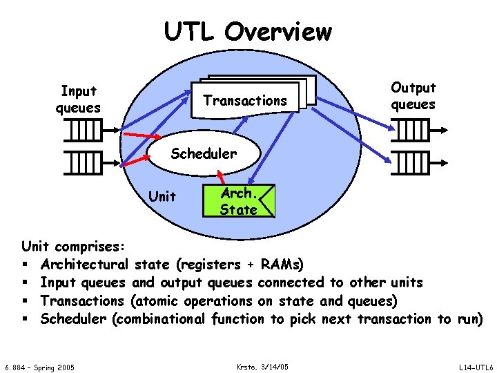 UTL Overview Input queues Transactions Output queues Scheduler Unit Arch. State Unit comprises: §