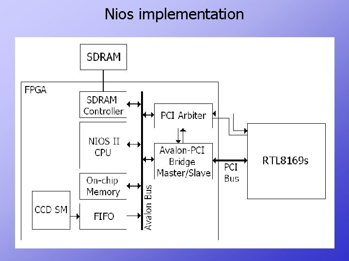 Nios implementation 