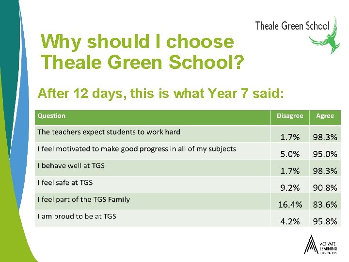 Why should I choose Theale Green School? After 12 days, this is what Year