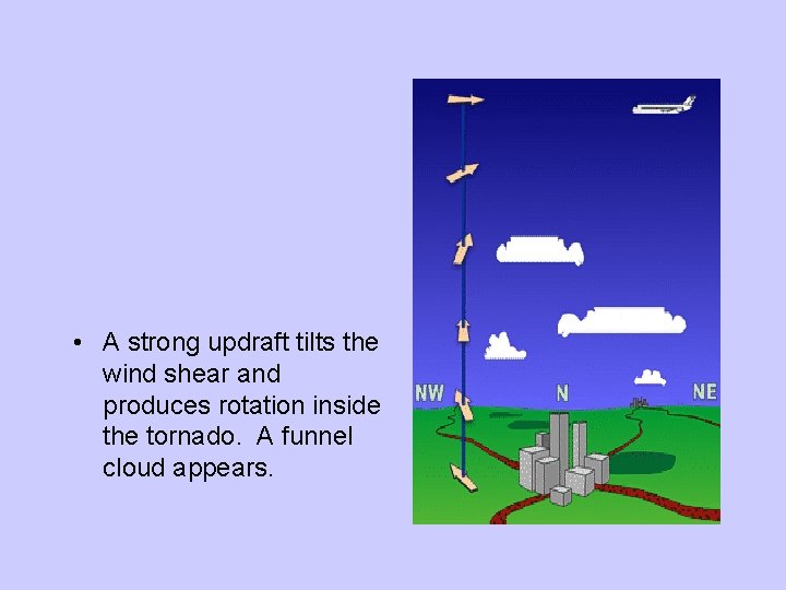 • A strong updraft tilts the wind shear and produces rotation inside the • A strong updraft tilts the wind shear and produces rotation inside the