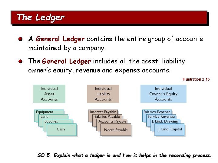 The Ledger A General Ledger contains the entire group of accounts maintained by a