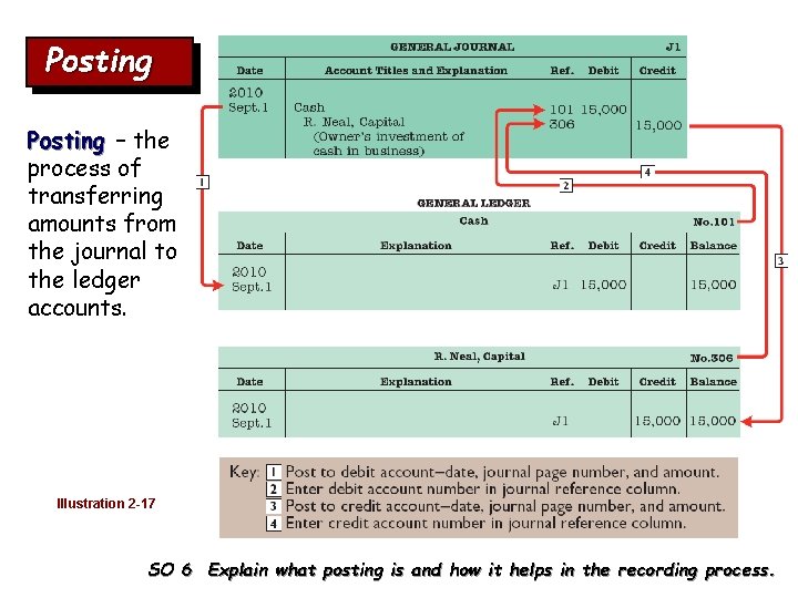 Posting – the process of transferring amounts from the journal to the ledger accounts.