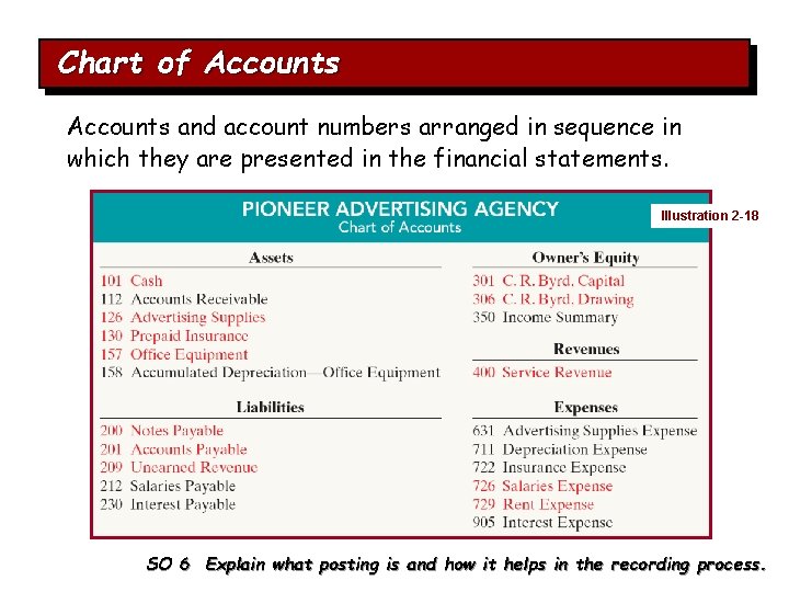 Chart of Accounts and account numbers arranged in sequence in which they are presented