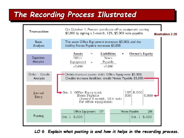 The Recording Process Illustrated Illustration 2 -20 LO 6 Explain what posting is and